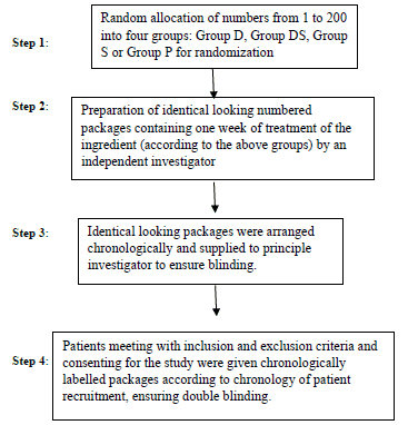 Salicylate Chart