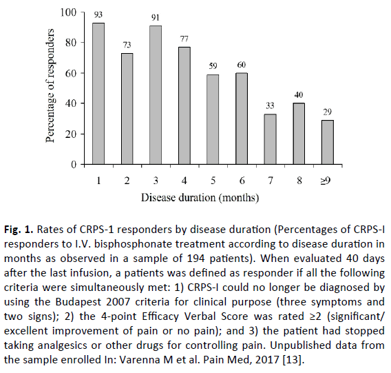 Orthopaedics-Trauma-Surgery-Related-Research-disease-duration