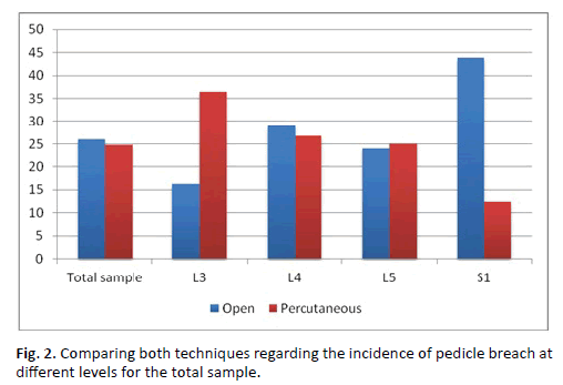 Orthopaedics-Trauma-Surgery-incidence-pedicle-breach